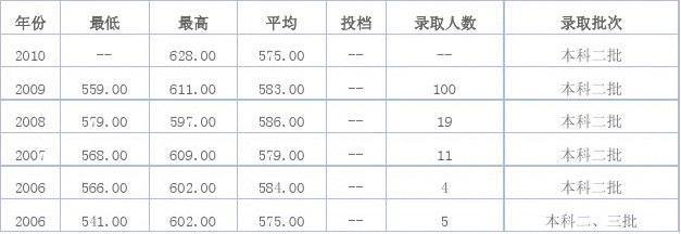 上海工程技術(shù)大學(xué)與上?？萍即髮W(xué)近年錄取分?jǐn)?shù)線概覽